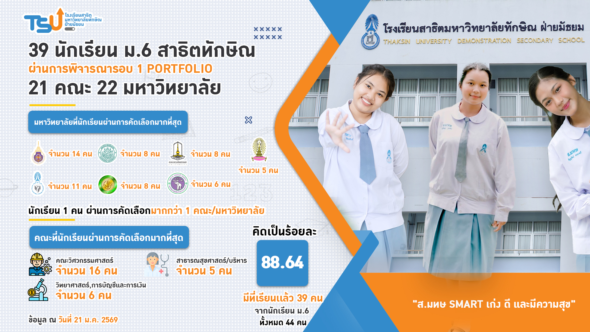 39 นักเรียน ม.6 สาธิตทักษิณผ่านการพิจารณารอบ 1 (Portfolio) 21 คณะ 22 มหาวิทยาลัย 