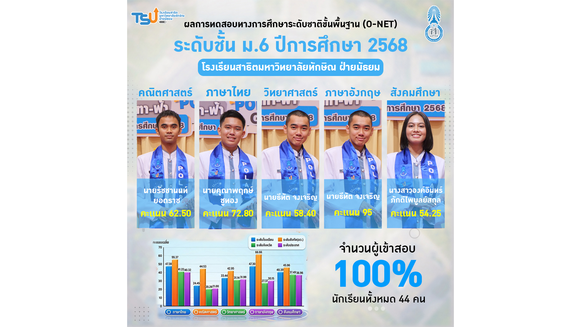 ประกาศผลคะแนนสูงสุด O-NET ระดับชั้นมัธยมศึกษาปีที่ 6 ปีการศึกษา 2568 โรงเรียนสาธิตมหาวิทยาลัยทักษิณ ฝ่ายมัธยม