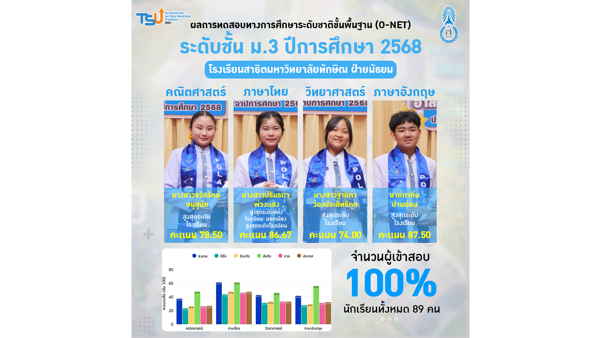 ประกาศผลคะแนนสูงสุด O-NET ระดับชั้นมัธยมศึกษาปีที่ 3 ปีการศึกษา 2568 โรงเรียนสาธิตมหาวิทยาลัยทักษิณ ฝ่ายมัธยม